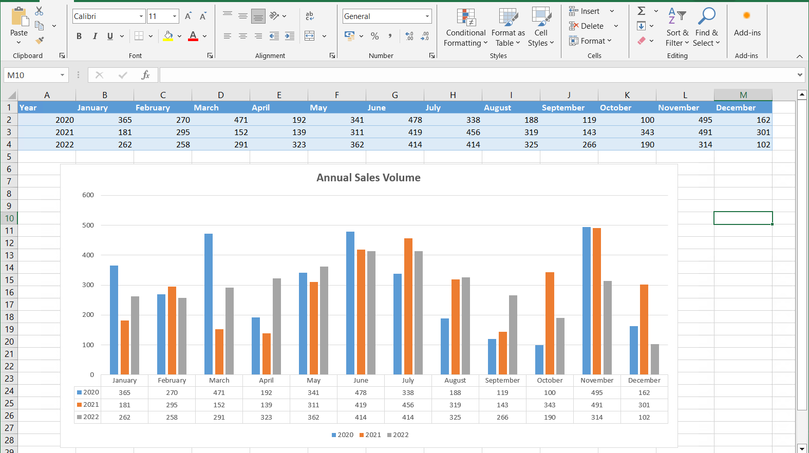 Statistical data from 2020 to 2022